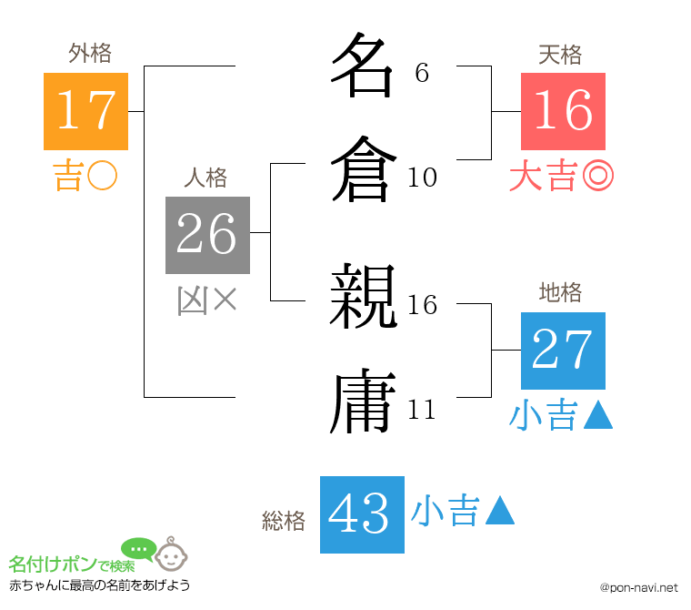 名倉 親庸さんの姓名判断結果