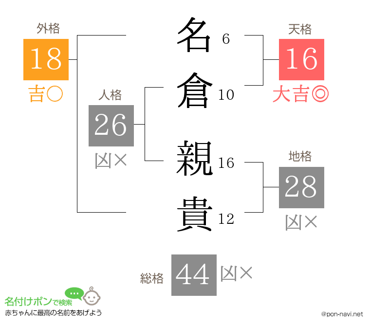 名倉 親貴さんの姓名判断結果