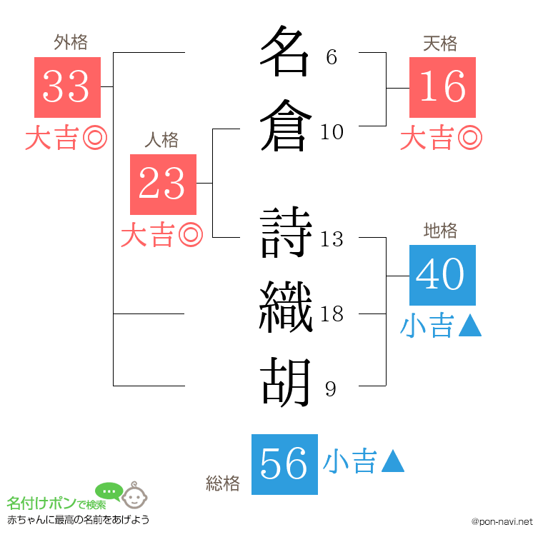 名倉 詩織胡さんの姓名判断結果