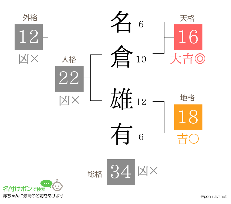 名倉 雄有さんの姓名判断結果