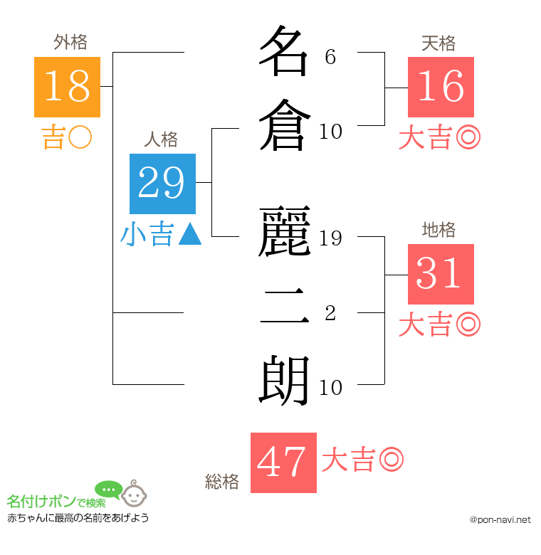 名倉 麗二朗さんの姓名判断結果