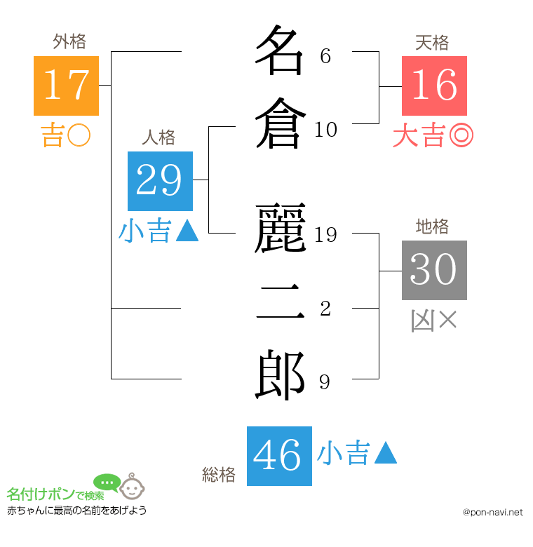 名倉 麗二郎さんの姓名判断結果