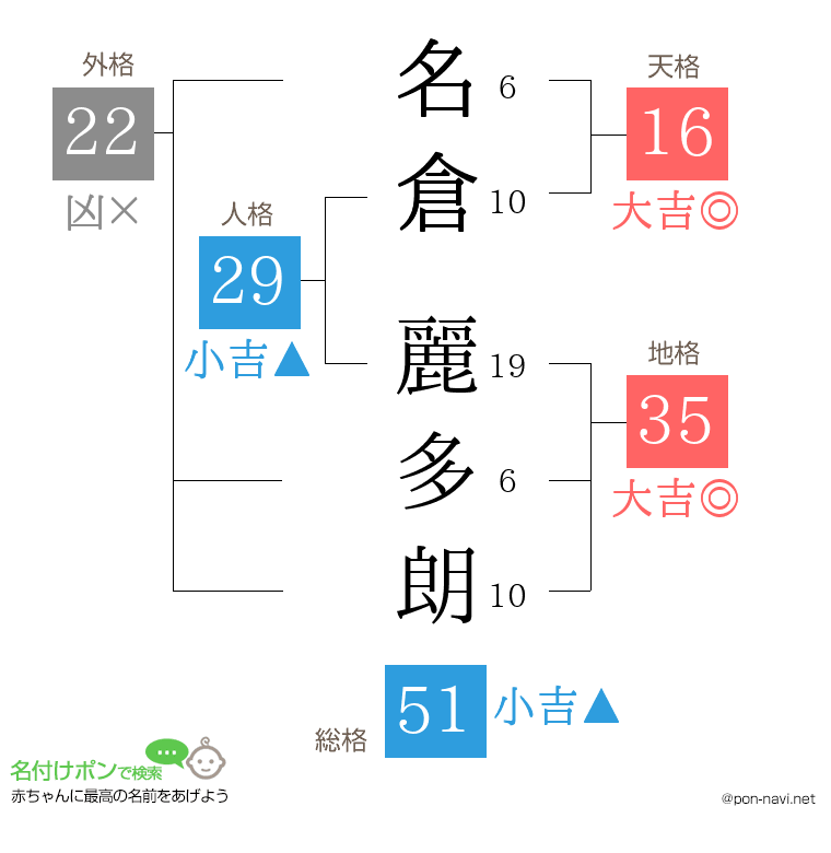 名倉 麗多朗さんの姓名判断結果