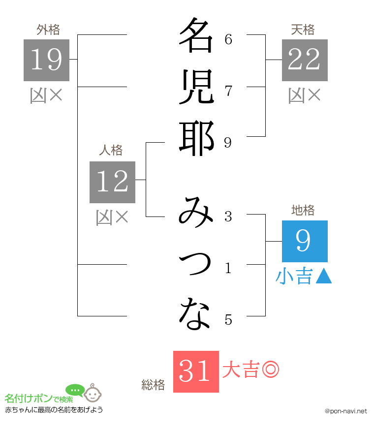 名児耶 みつなさんの姓名判断結果