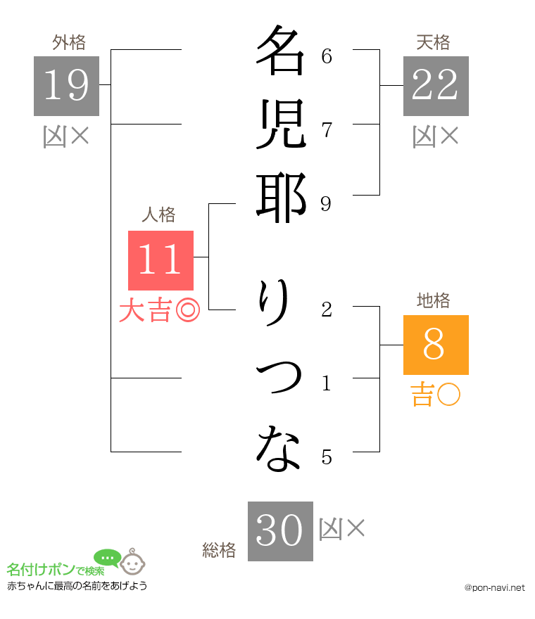 名児耶 りつなさんの姓名判断結果