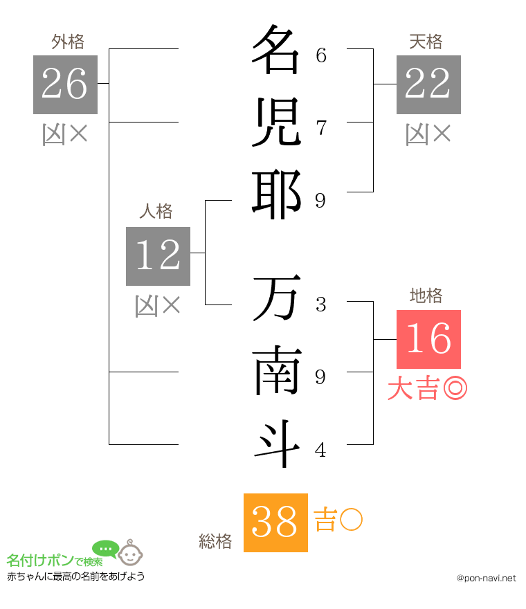 名児耶 万南斗さんの姓名判断結果