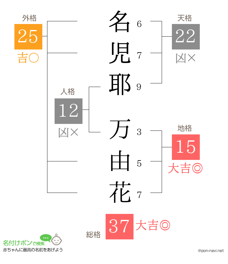 名児耶 万由花さんの姓名判断結果