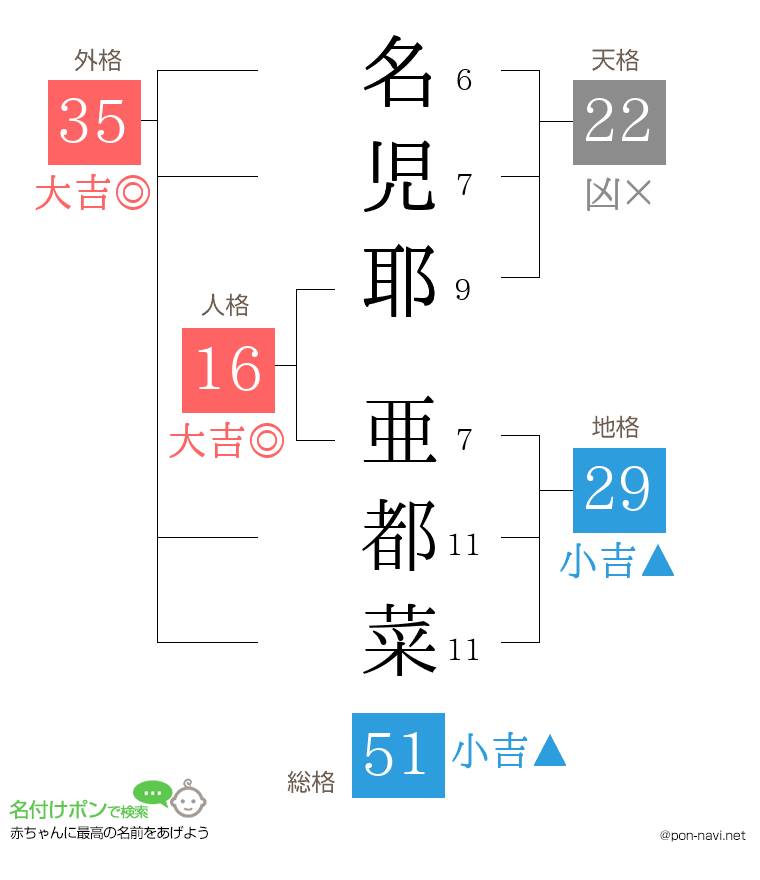 名児耶 亜都菜さんの姓名判断結果