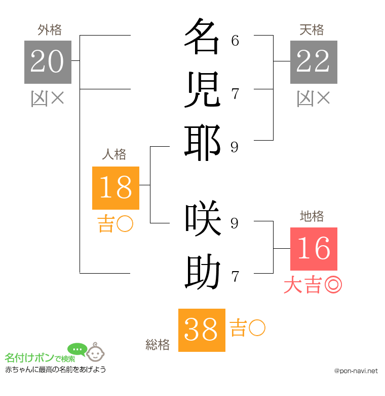 名児耶 咲助さんの姓名判断結果