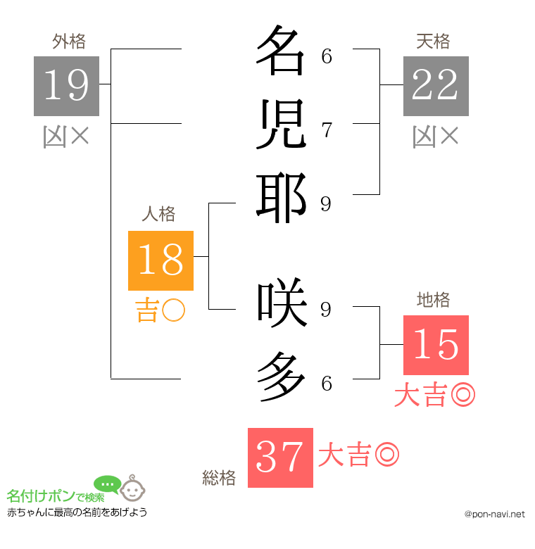 名児耶 咲多さんの姓名判断結果