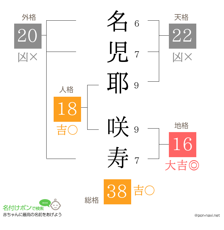 名児耶 咲寿さんの姓名判断結果