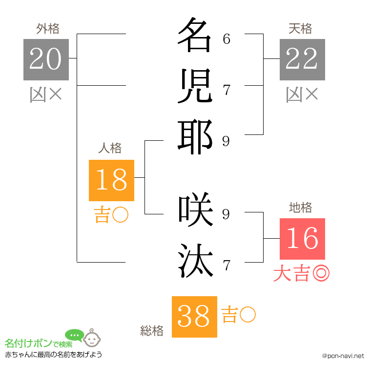 名児耶 咲汰さんの姓名判断結果