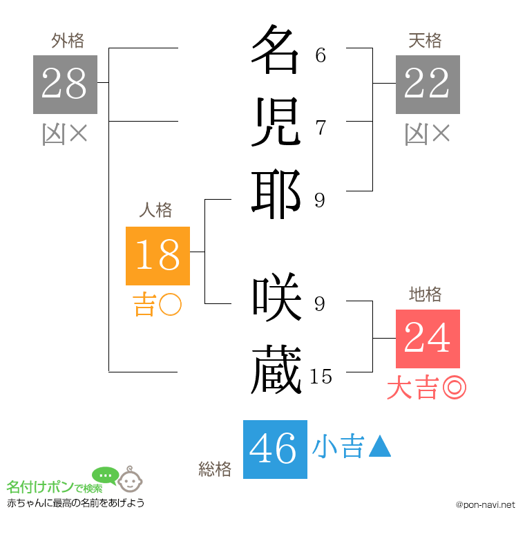 名児耶 咲蔵さんの姓名判断結果