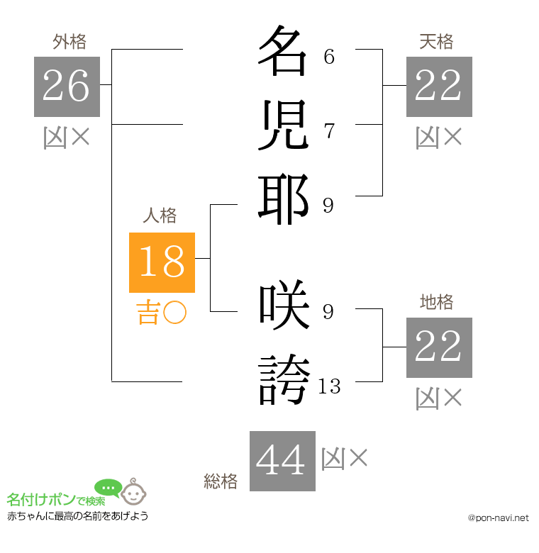 名児耶 咲誇さんの姓名判断結果