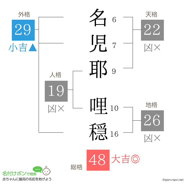 名児耶 哩穏さんの姓名判断結果