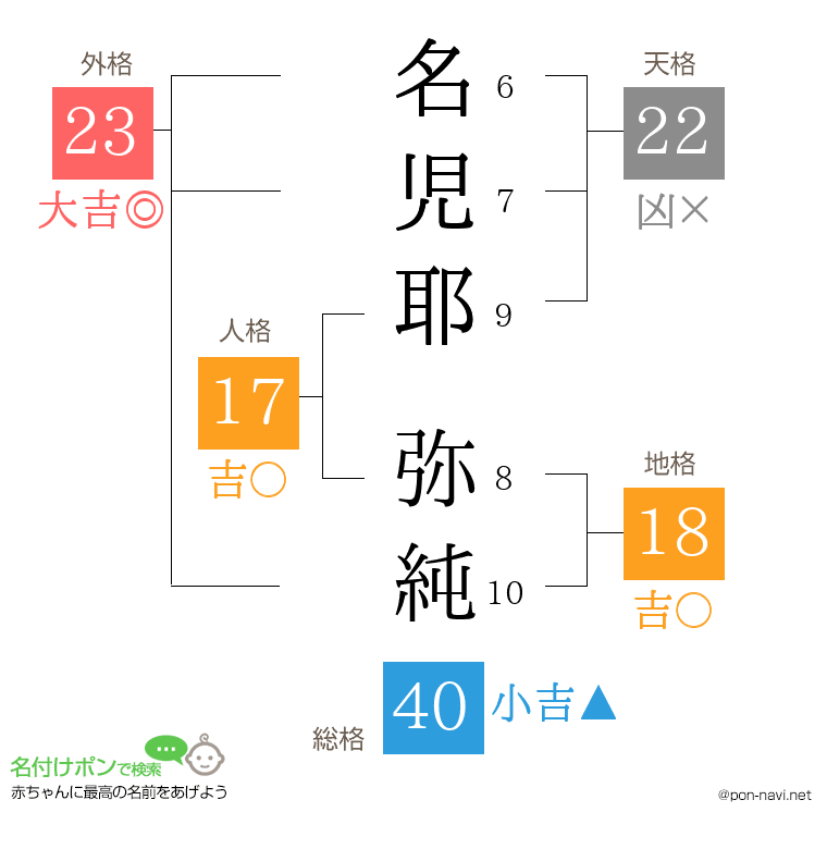 名児耶 弥純さんの姓名判断結果