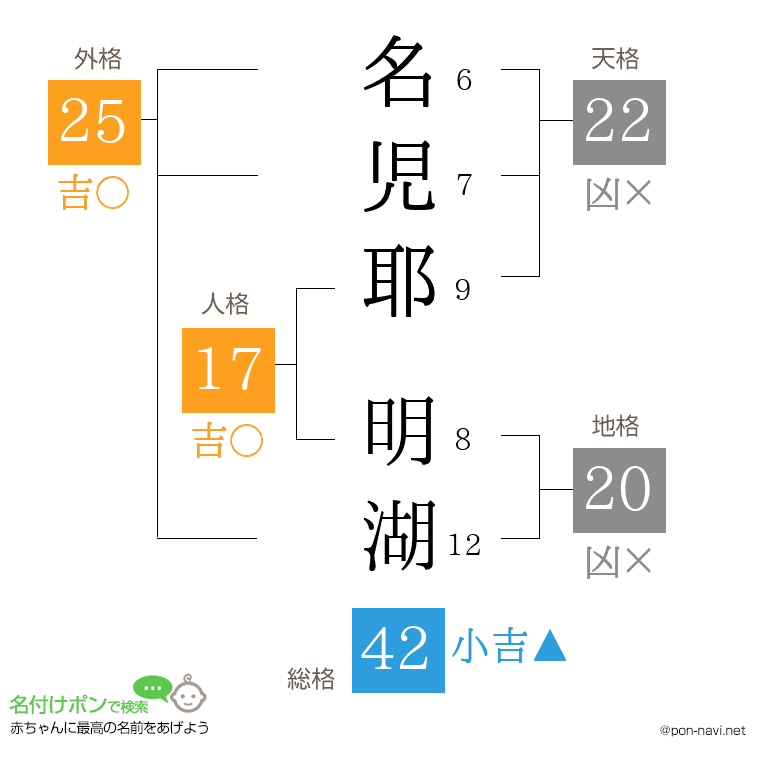 名児耶 明湖さんの姓名判断結果