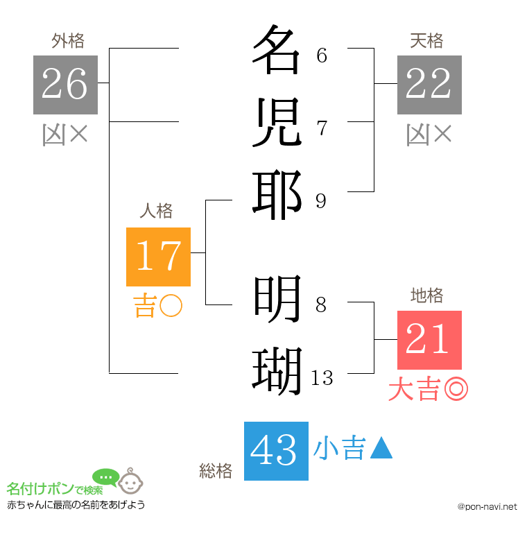 名児耶 明瑚さんの姓名判断結果