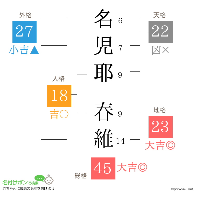 名児耶 春維さんの姓名判断結果