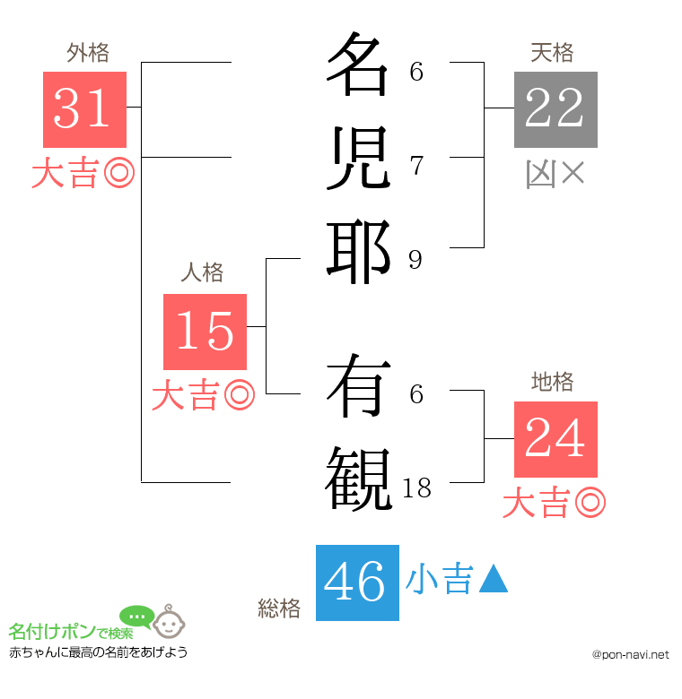 名児耶 有観さんの姓名判断結果