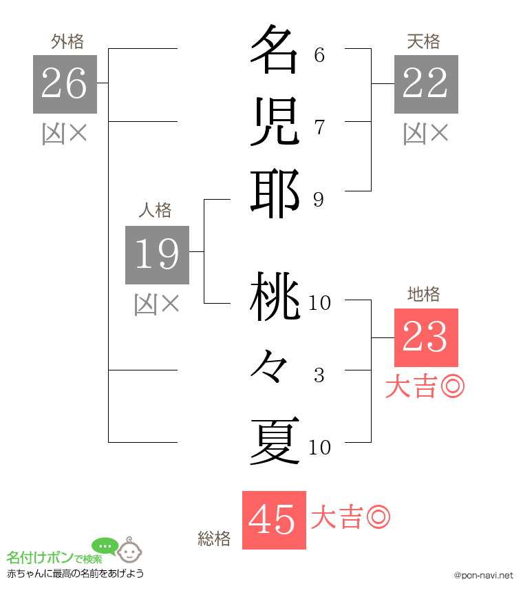 名児耶 桃々夏さんの姓名判断結果