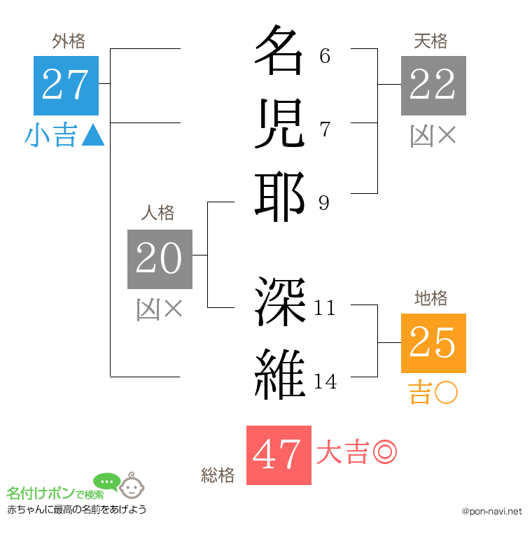 名児耶 深維さんの姓名判断結果