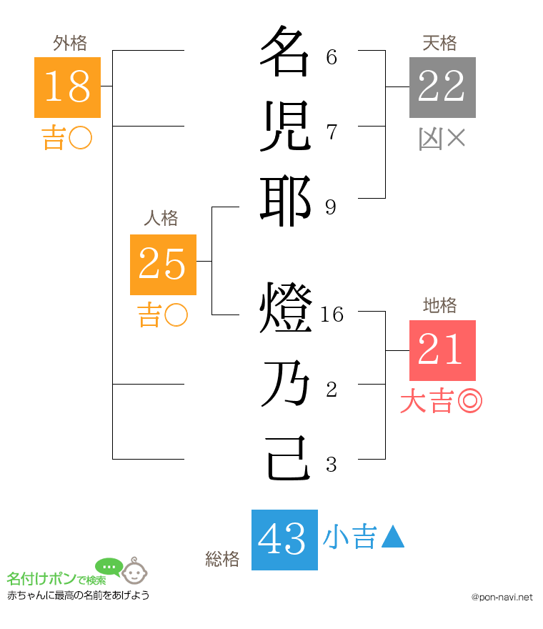 名児耶 燈乃己さんの姓名判断結果