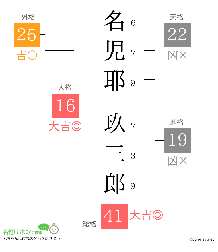 名児耶 玖三郎さんの姓名判断結果