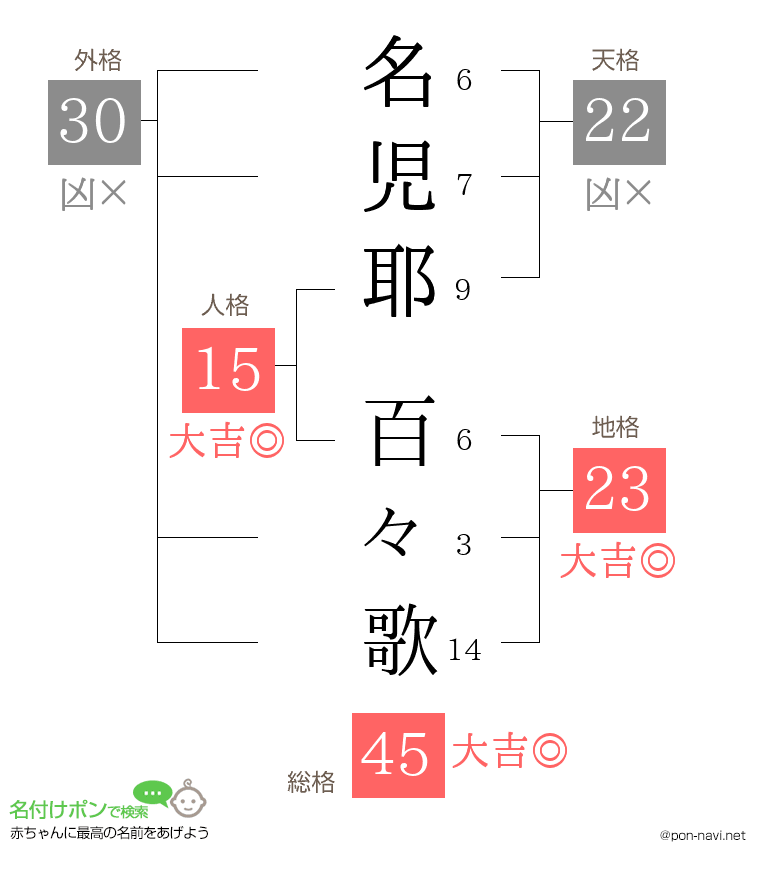 名児耶 百々歌さんの姓名判断結果