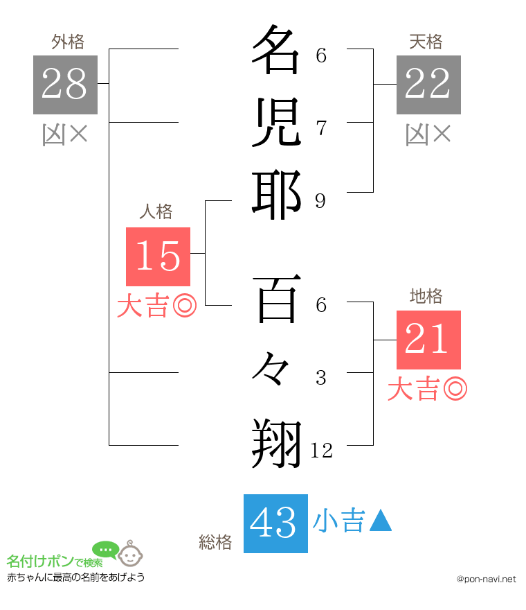 名児耶 百々翔さんの姓名判断結果