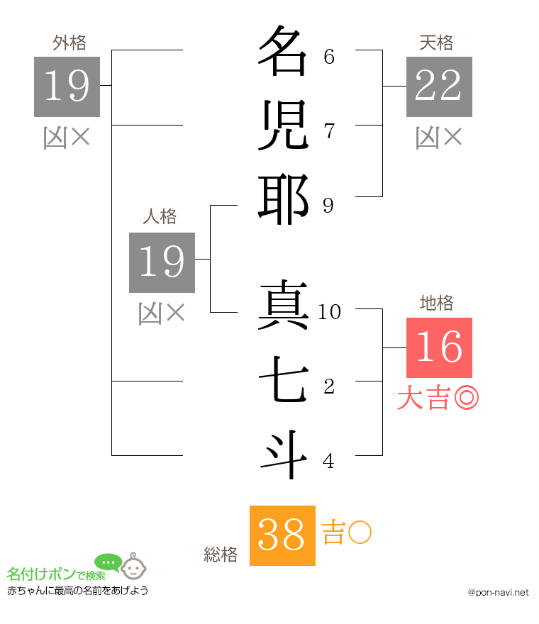 名児耶 真七斗さんの姓名判断結果