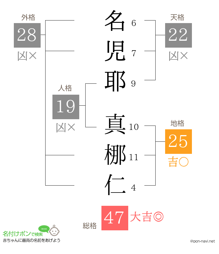 名児耶 真梛仁さんの姓名判断結果