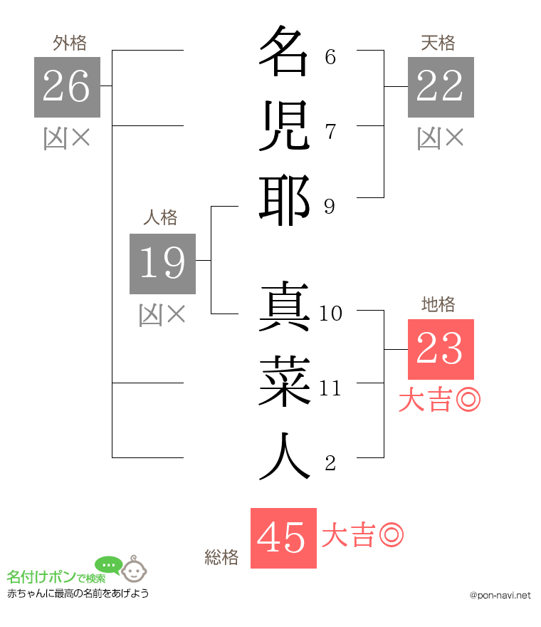 名児耶 真菜人さんの姓名判断結果