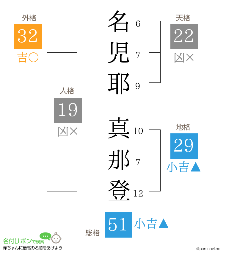 名児耶 真那登さんの姓名判断結果