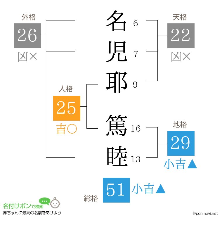 名児耶 篤睦さんの姓名判断結果
