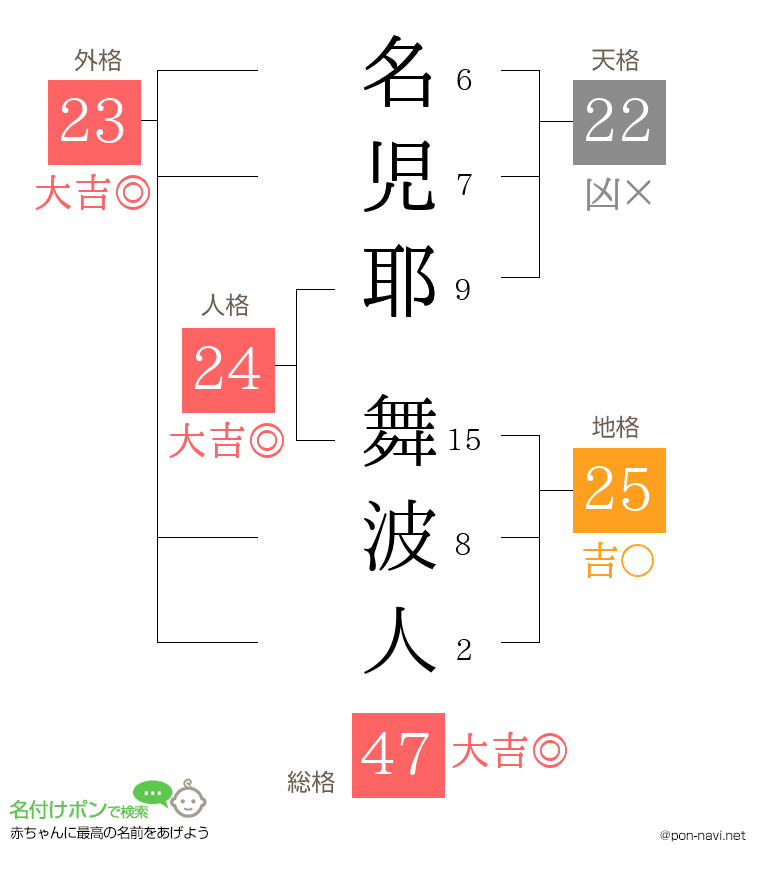 名児耶 舞波人さんの姓名判断結果