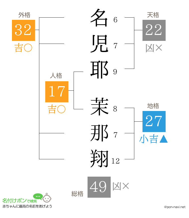 名児耶 茉那翔さんの姓名判断結果
