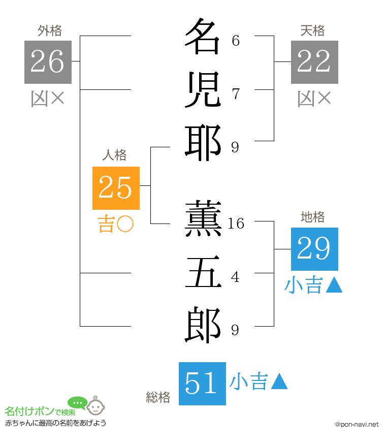 名児耶 薫五郎さんの姓名判断結果