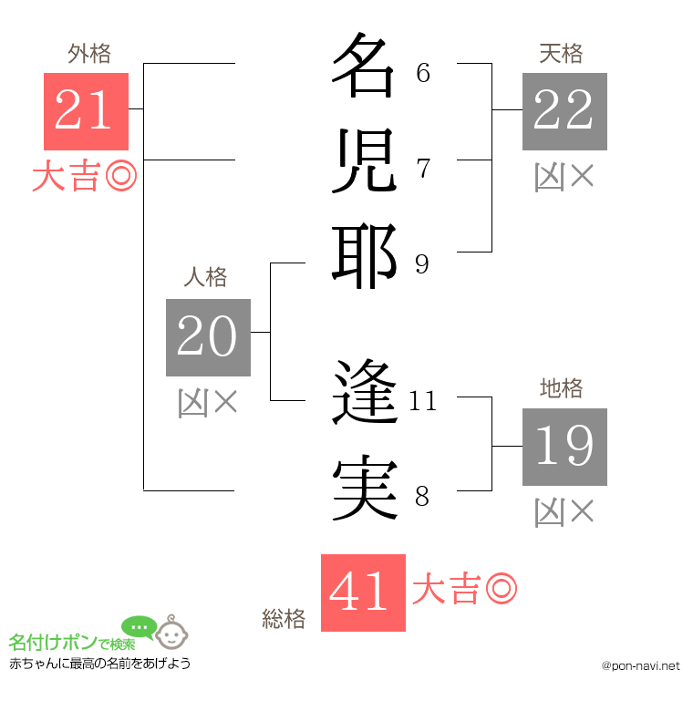 名児耶 逢実さんの姓名判断結果
