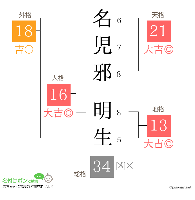 名児邪 明生さんの姓名判断結果
