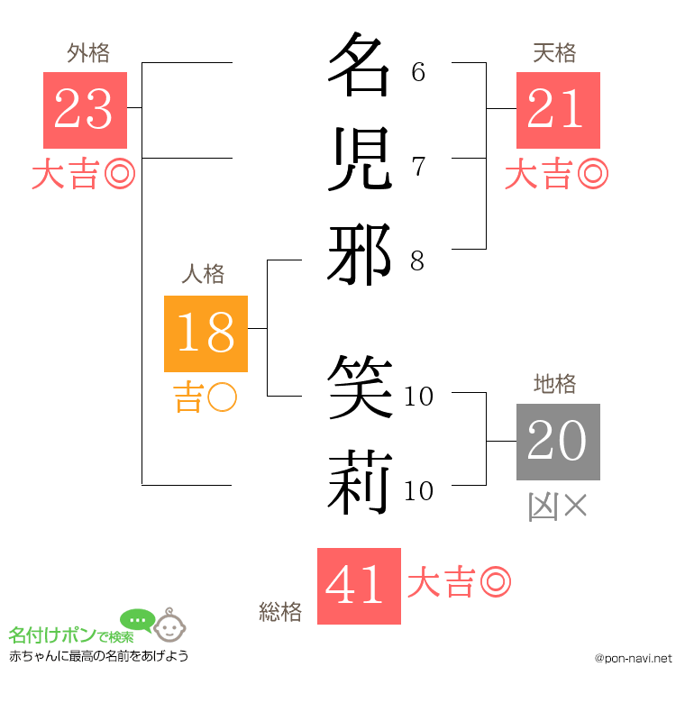 名児邪 笑莉さんの姓名判断結果