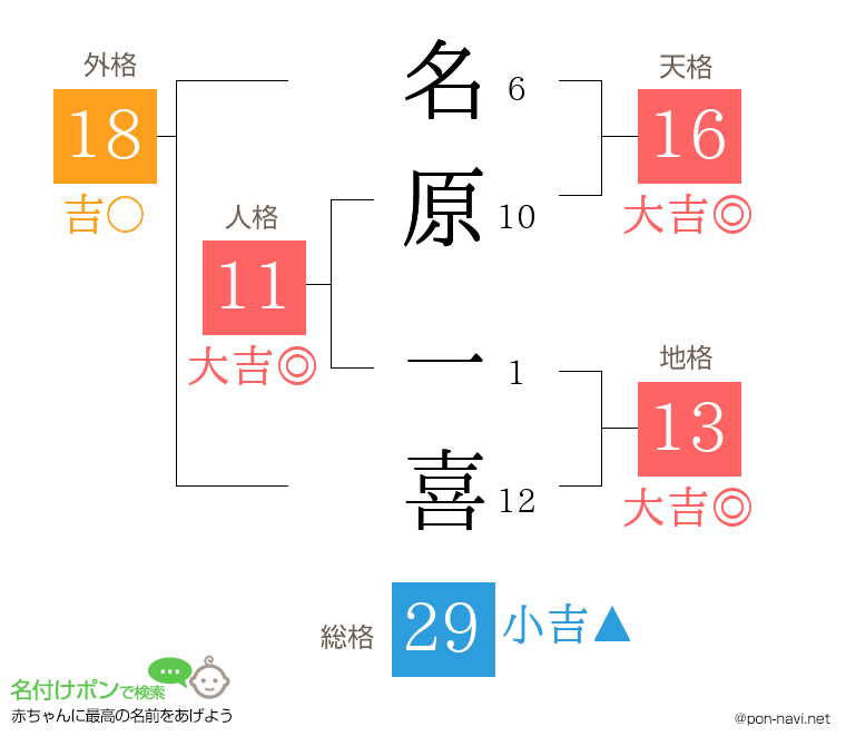 名原 一喜さんの姓名判断結果