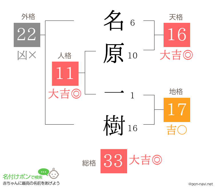 名原 一樹さんの姓名判断結果