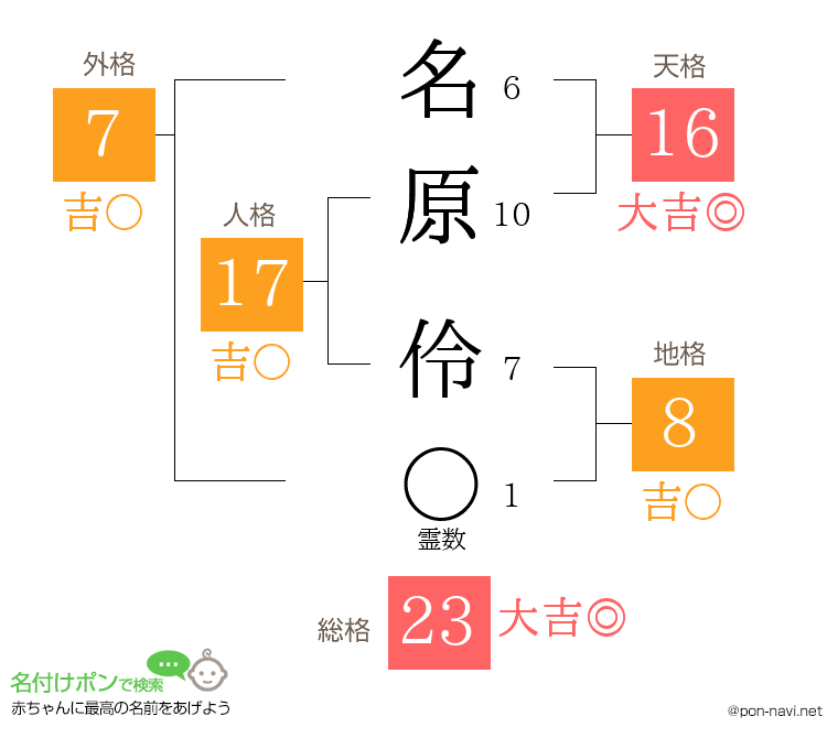 名原 伶さんの姓名判断結果