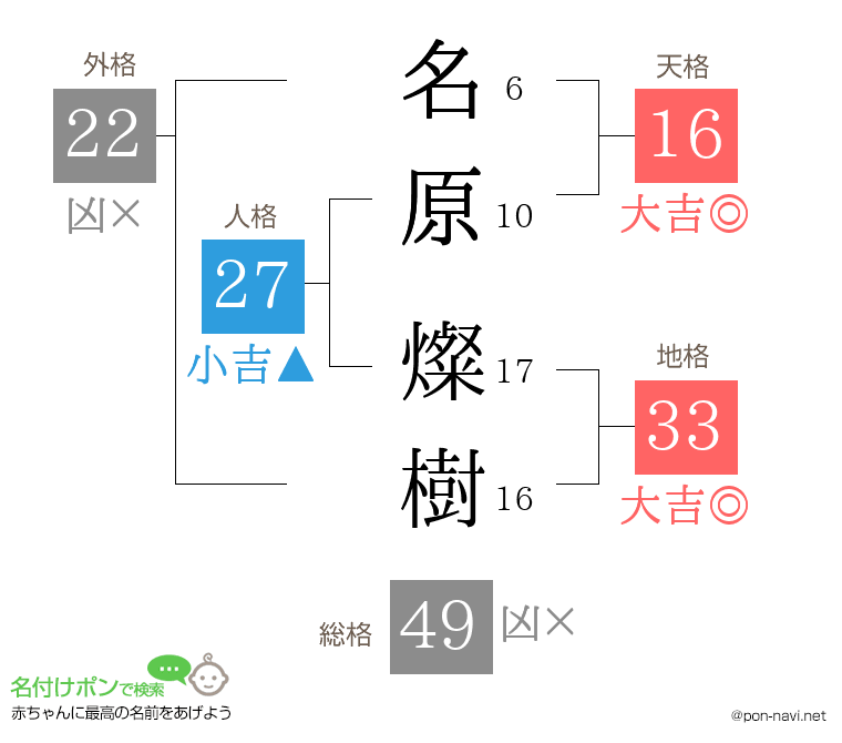 名原 燦樹さんの姓名判断結果