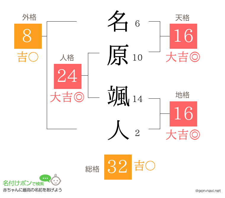 名原 颯人さんの姓名判断結果