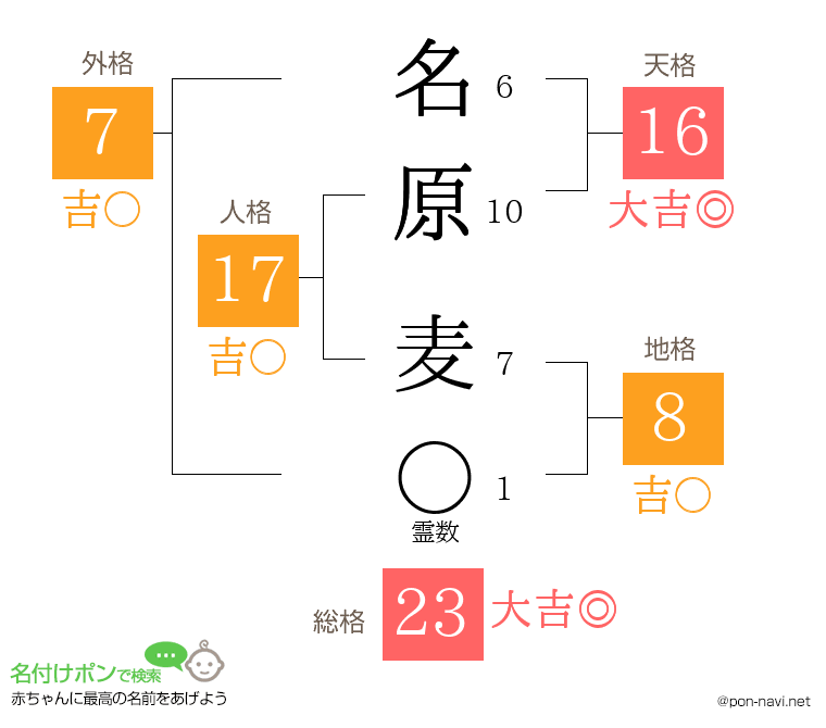 名原 麦さんの姓名判断結果