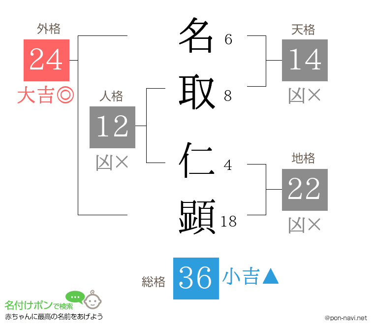 名取 仁顕さんの姓名判断結果