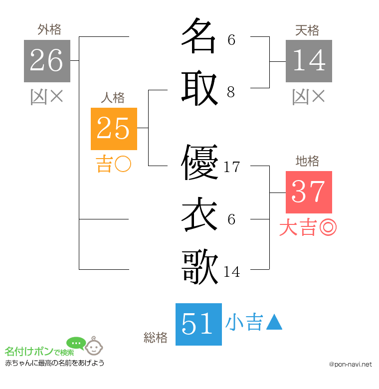 名取 優衣歌さんの姓名判断結果