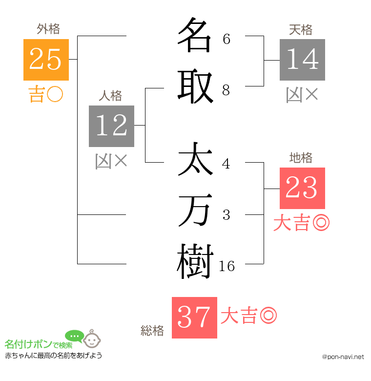 名取 太万樹さんの姓名判断結果